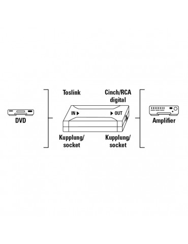 Оптичен конвертор HAMA 42905, Optical IN ODT (Toslink)/Coax OUT, Сребрист