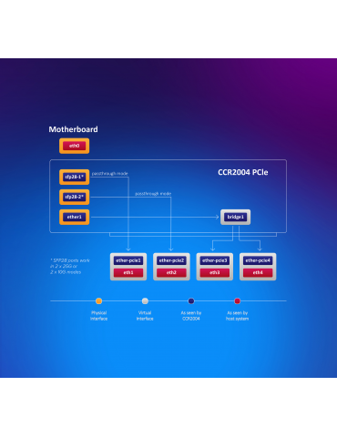 Рутер MikroTik CCR2004-1G-2XS-PCIe smart PCIe network interface High bracket