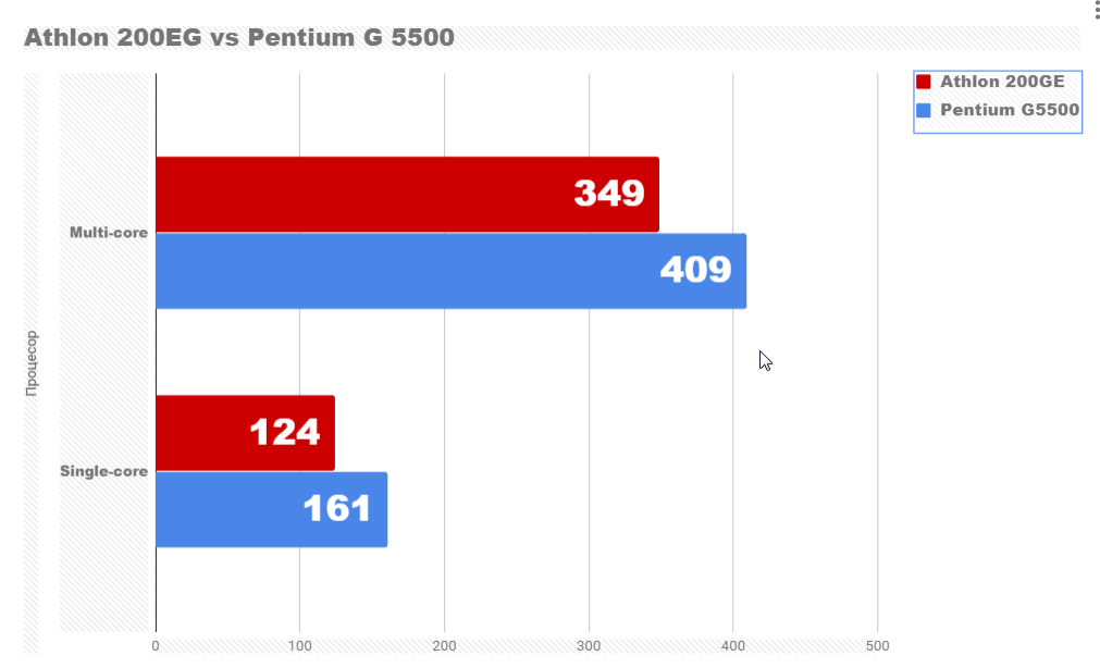 Сравнение между Pentium G5500 и Athlon 200GE