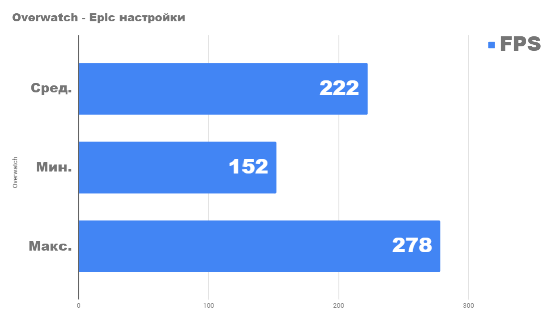 Тест на Overwatch с Core I7 8700 и GeForce RTX 2080 на Epic настройки