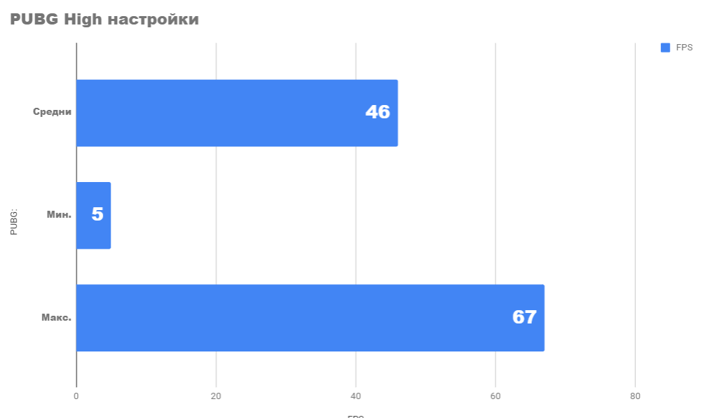 Тест на PUBG и Athlon 200GE на High настройки