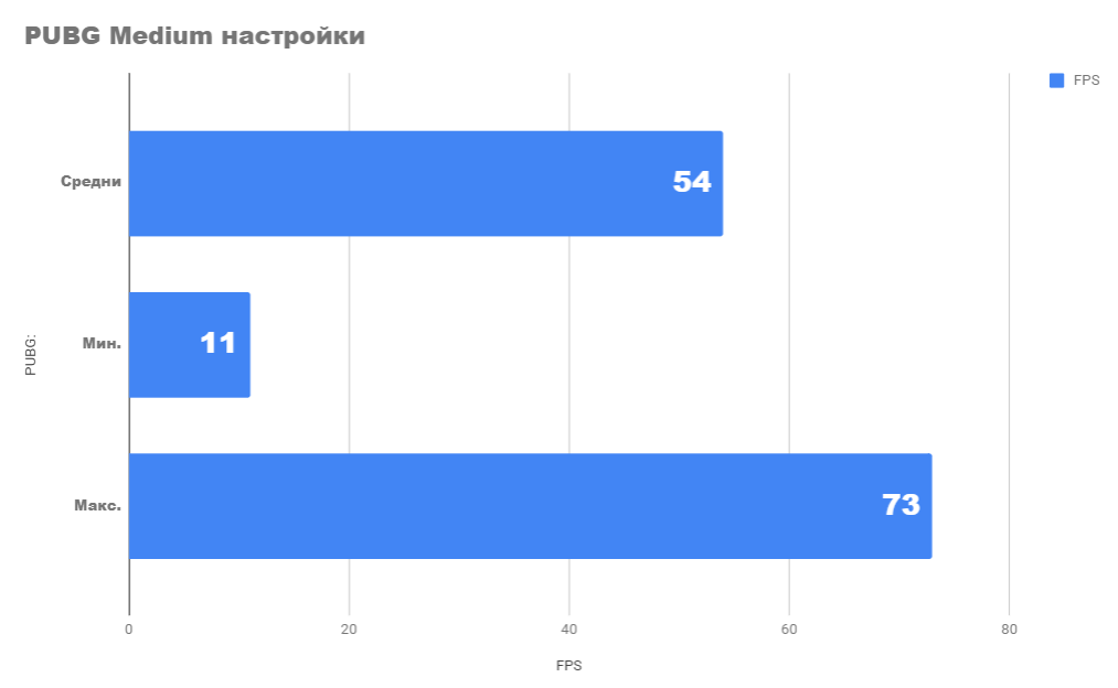 Тест на Player Unknown’s Battlegrouns и GTX 1050 3GB на Medium настройки