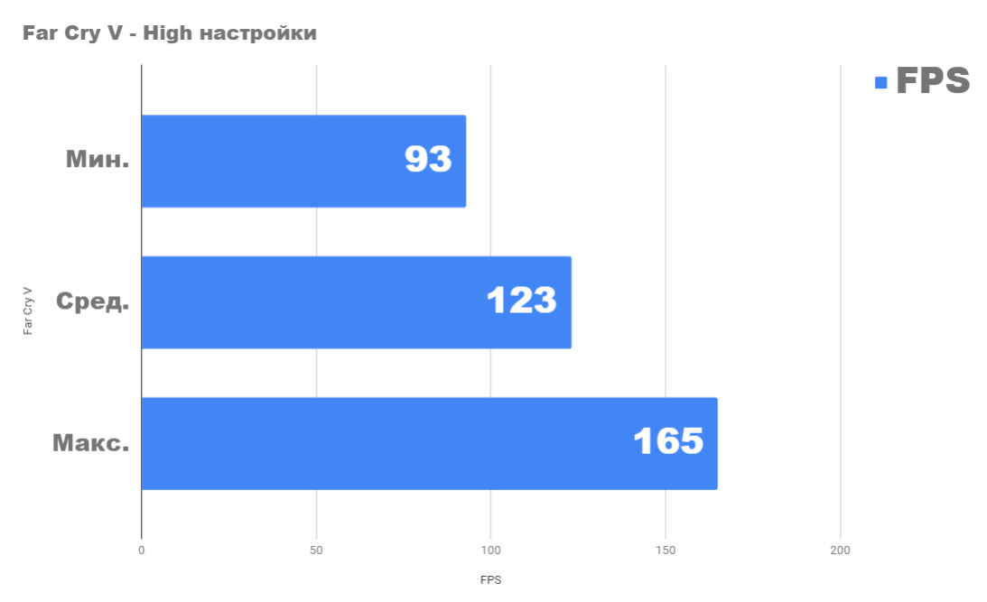 Бенчмарк на Far Cry V с Intel Core I7 8700 и Nvidia RTX 2080 на high настройки