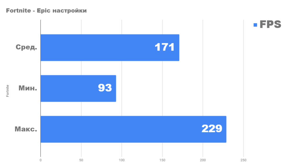 Тест на Fortnite с Intel Core I7 8700 и GeForce RTX 2080 на Epic настройки