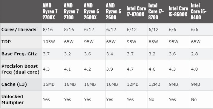 AMD Ryzen second generation vs Intel Coffee lake