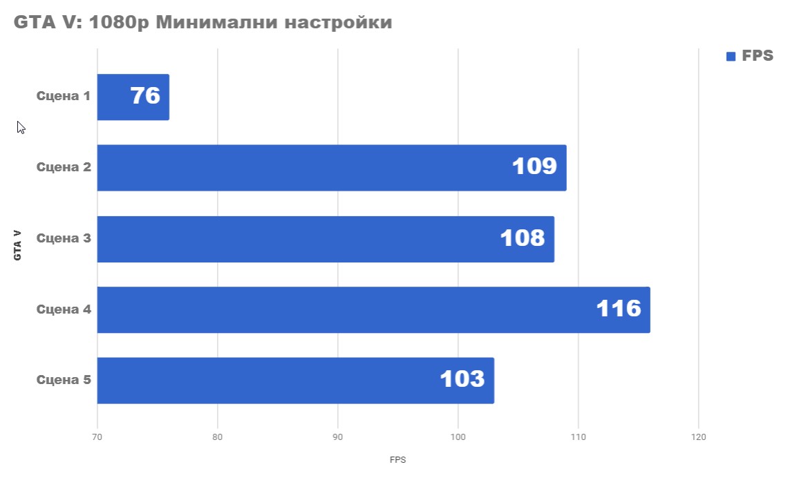 Тест на GTA 5 при минимални настройки с Pentium G5500 и Видео карта GTX1050