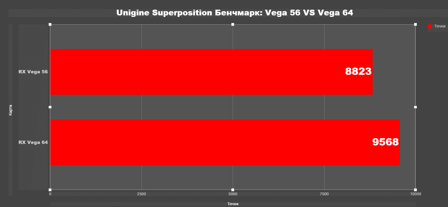 AMD Vega 56 Superposition на Unigine test