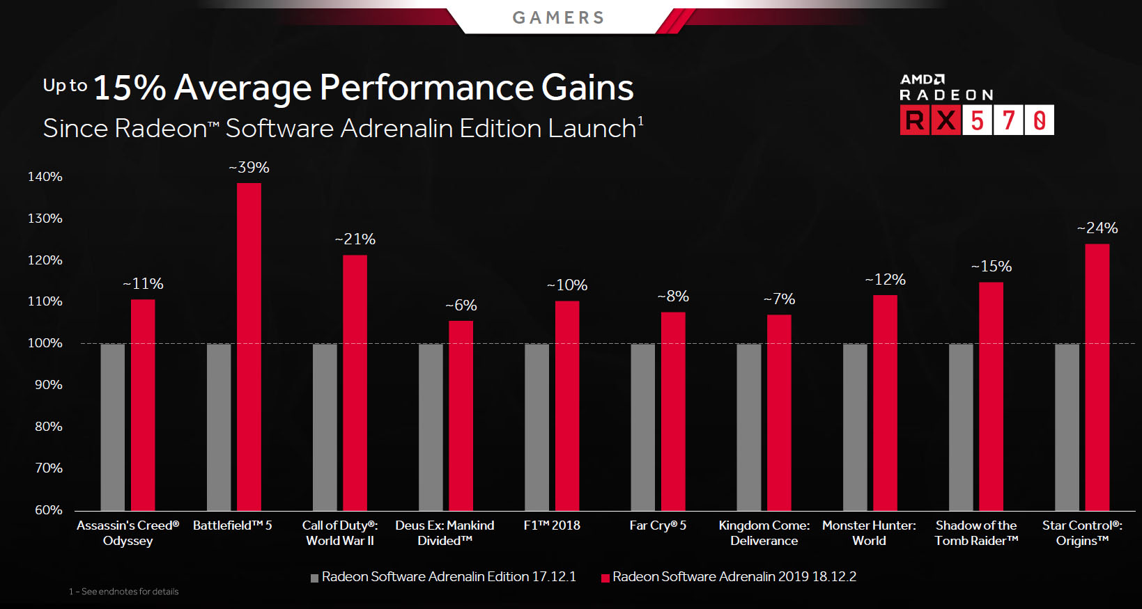 AMD Radeon Average Software Gains