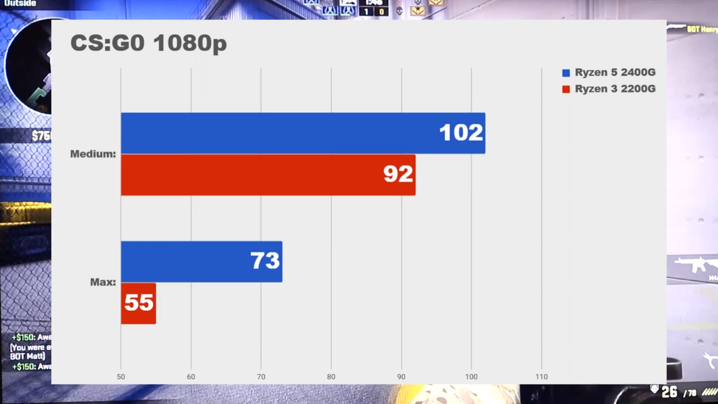 CS:GO тест с процесори AMD Ryzen 2200G и 2400G