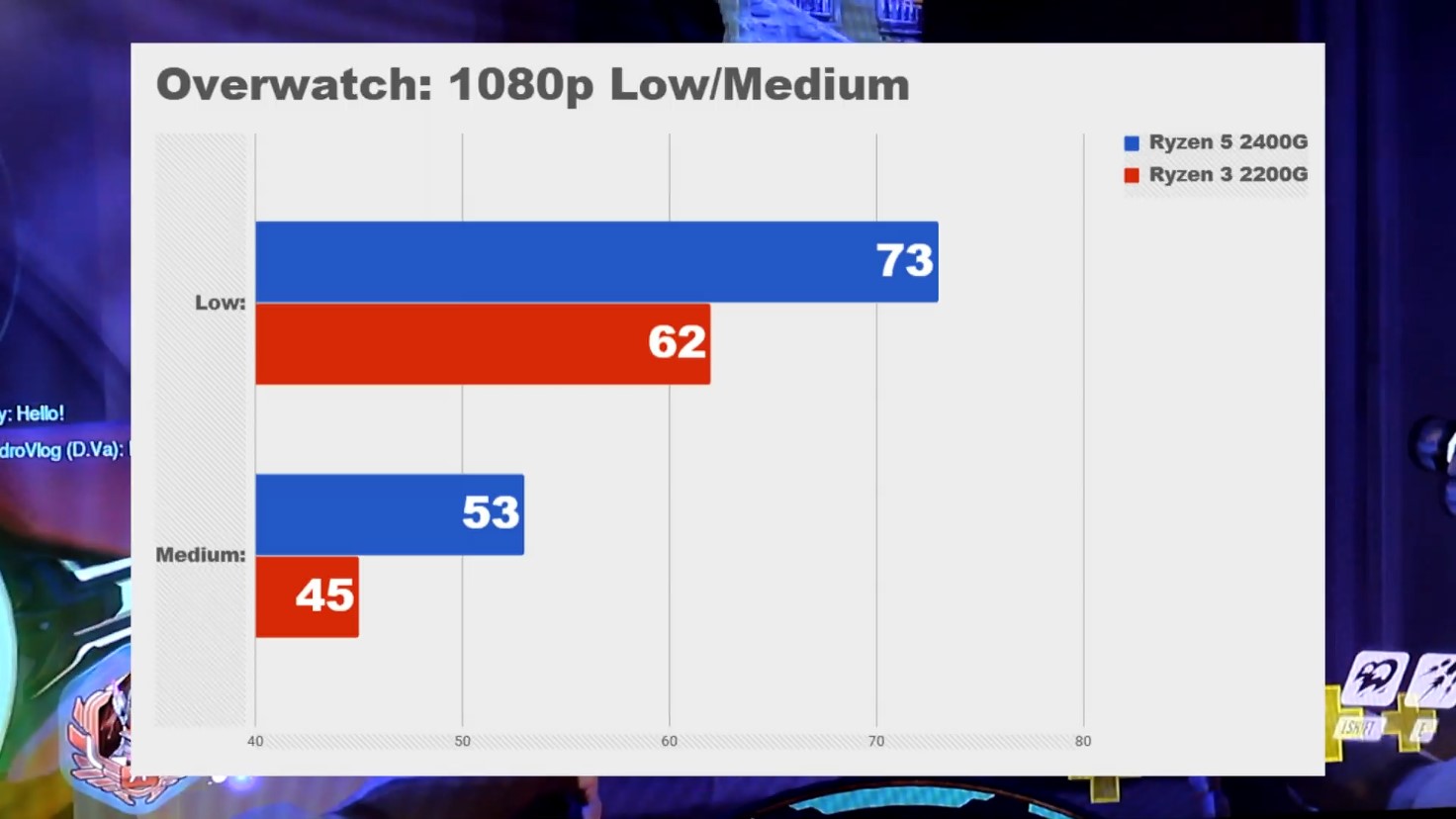 Overwatch тест с процесори AMD Ryzen 2200G и 2400G