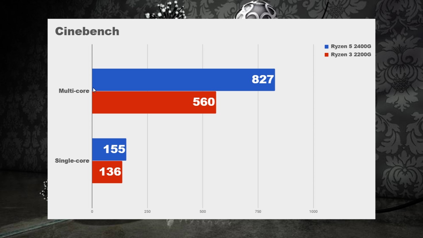 Cinebench тест на AMD ryzen 2200G и 2400G