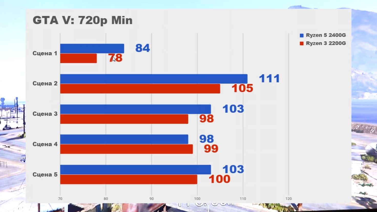 GTA V тест с процесори AMD Ryzen 2200G и 2400G