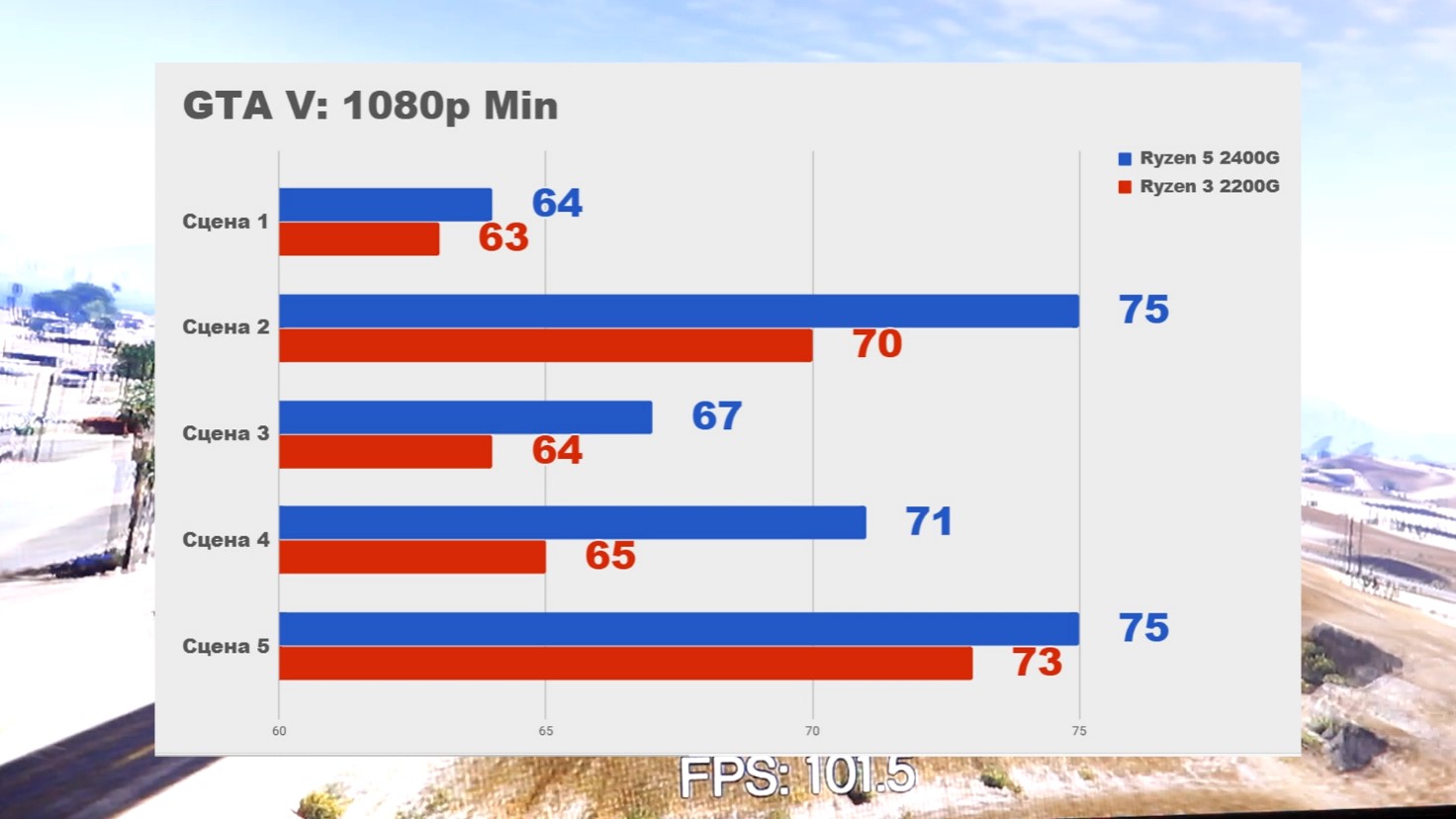 GTA V FullHD тест с процесори AMD Ryzen 2200G и 2400G