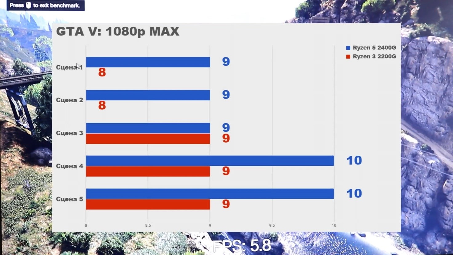 GTA V High тест с процесори AMD Ryzen 2200G и 2400G