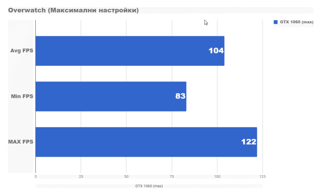 Тестване на конфигурацията с Ryzen 5 2400g и GTX 1060 3GB Overwatch