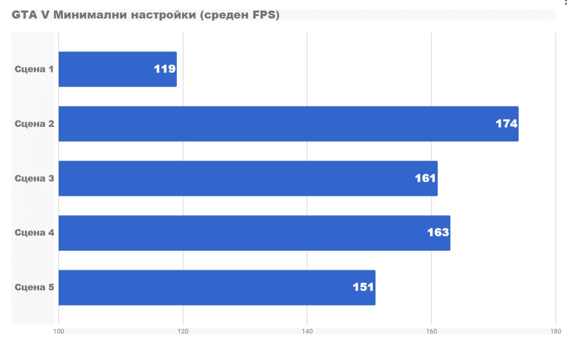 Тестване на конфигурацията с Ryzen 5 2400g и GTX 1060 3GB GTA V