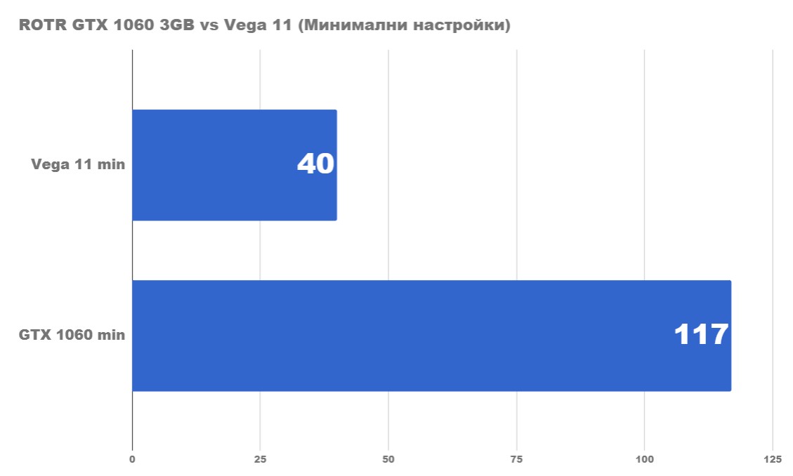 Тестване на конфигурацията с Ryzen 5 2400g и GTX 1060 3GB Rise of tomb rider