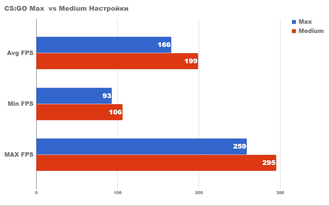 Тестване на конфигурацията с Ryzen 5 2400g и GTX 1060 3GB CS:GO