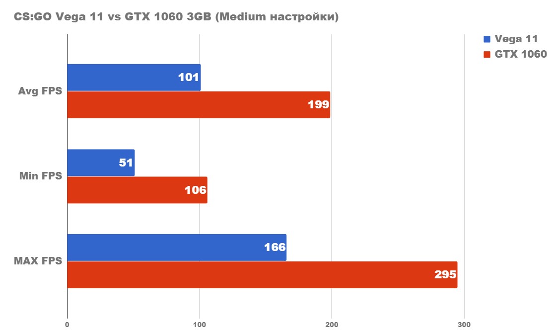 Тестване на конфигурацията с Ryzen 5 2400g и GTX 1060 3GB CS:GO